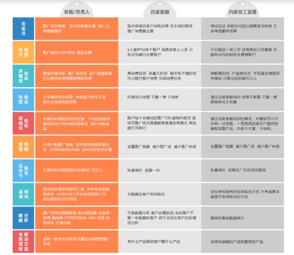 提升業(yè)績：如何通過百度SEM精準(zhǔn)營銷吸引客戶！